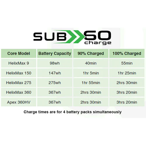 Core SWX GT8 Quad Charger for Helix Max Batteries (Gold Mount) - Image 5