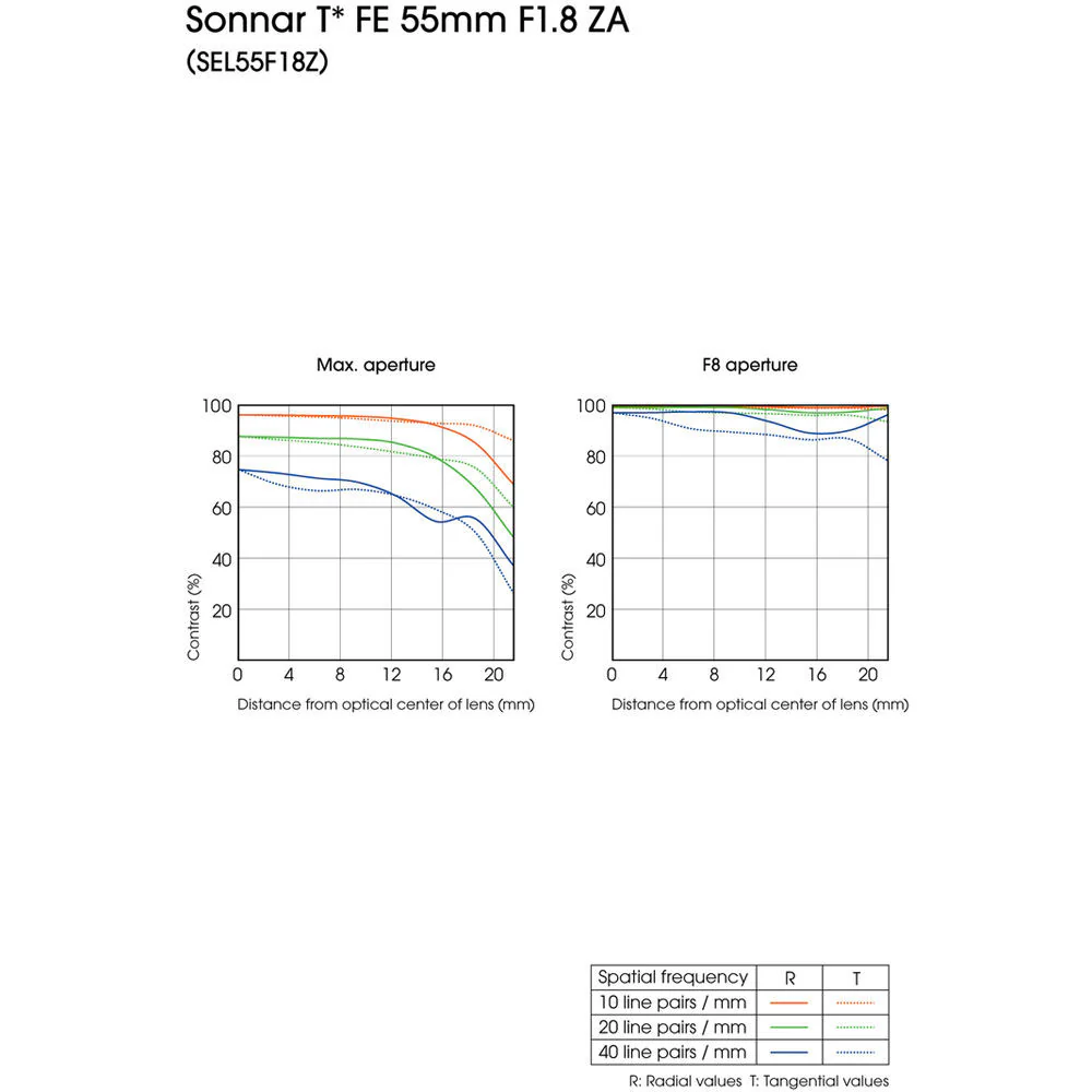 Sony Sonnar T* FE 55mm f/1.8 ZA Lens - Image 5